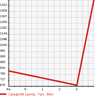 Аукционная статистика: График изменения цены HINO Хино  OTHER Другой  2013 12910 FW1EZBG WING в зависимости от аукционных оценок
