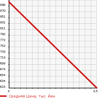 Аукционная статистика: График изменения цены HINO Хино  OTHER Другой  2006 12910 FW1EZWG WING в зависимости от аукционных оценок