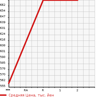 Аукционная статистика: График изменения цены HINO Хино  OTHER Другой  2008 12910 FW1EZYG  в зависимости от аукционных оценок