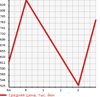 Аукционная статистика: График изменения цены HINO Хино  OTHER Другой  2004 12910 SH1EDJG TRACTOR HEAD в зависимости от аукционных оценок