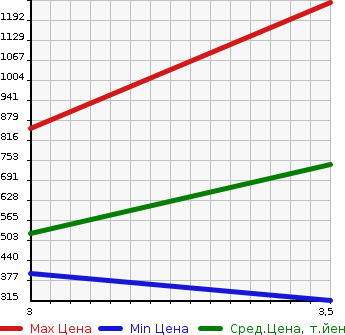 Аукционная статистика: График изменения цены HINO Хино  OTHER Другой  2005 12910 SH1EDJG TRACTOR HEAD в зависимости от аукционных оценок