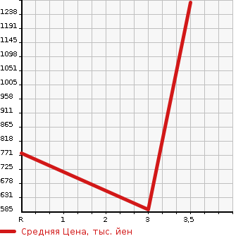 Аукционная статистика: График изменения цены HINO Хино  OTHER Другой  2006 12910 SH1EDXG  в зависимости от аукционных оценок