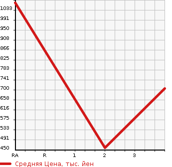 Аукционная статистика: График изменения цены HINO Хино  TRUCK BIHIN Другой  2006 12910 SH1EDXG TRACTOR HEAD в зависимости от аукционных оценок