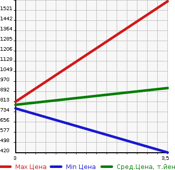 Аукционная статистика: График изменения цены HINO Хино  OTHER Другой  2008 12910 SH1EDXG TRACTOR HEAD в зависимости от аукционных оценок