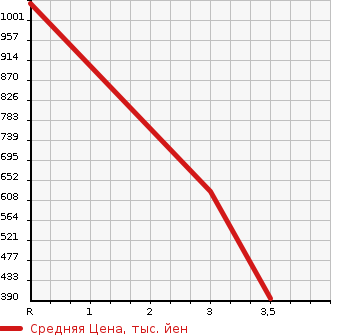 Аукционная статистика: График изменения цены HINO Хино  OTHER Другой  2008 12910 SH1EGXG  в зависимости от аукционных оценок
