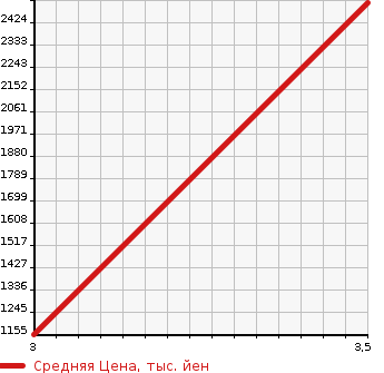 Аукционная статистика: График изменения цены HINO Хино  OTHER Другой  2008 12910 SS1EKXA  в зависимости от аукционных оценок