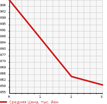 Аукционная статистика: График изменения цены HINO Хино  OTHER Другой  1991 17230 FS2FKAD  в зависимости от аукционных оценок