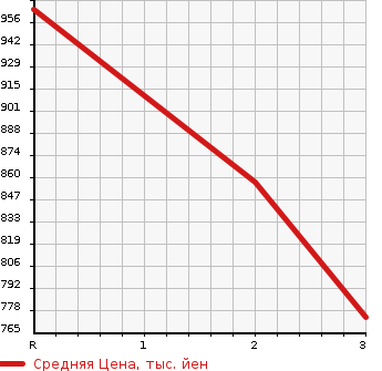Аукционная статистика: График изменения цены HINO Хино  OTHER Другой  1994 17230 FS2FKBD  в зависимости от аукционных оценок