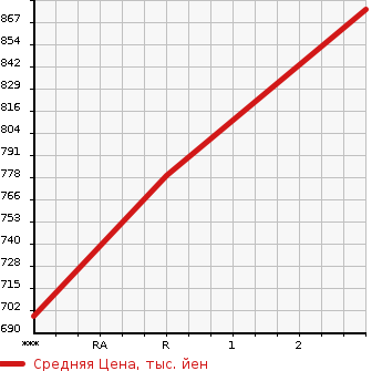 Аукционная статистика: График изменения цены HINO Хино  OTHER Другой  1988 17230 FS660BD  в зависимости от аукционных оценок