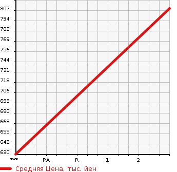 Аукционная статистика: График изменения цены HINO Хино  OTHER Другой  1989 17230 FS660BD  в зависимости от аукционных оценок