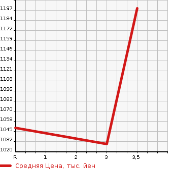 Аукционная статистика: График изменения цены HINO Хино  OTHER Другой  1994 19680 FS3FKBD  в зависимости от аукционных оценок