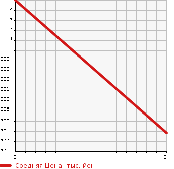 Аукционная статистика: График изменения цены HINO Хино  OTHER Другой  1997 19680 FS3FKCD  в зависимости от аукционных оценок