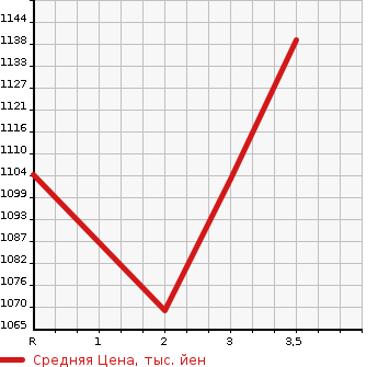 Аукционная статистика: График изменения цены HINO Хино  OTHER Другой  1996 19680 FS3FKCD DUMP в зависимости от аукционных оценок