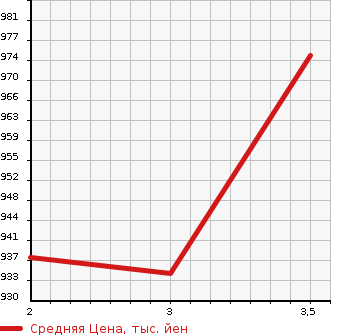 Аукционная статистика: График изменения цены HINO Хино  OTHER Другой  1998 19680 FS3FKCD DUMP в зависимости от аукционных оценок