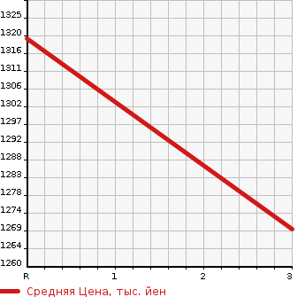 Аукционная статистика: График изменения цены HINO Хино  OTHER Другой  2000 20780 FS4FKGA  в зависимости от аукционных оценок