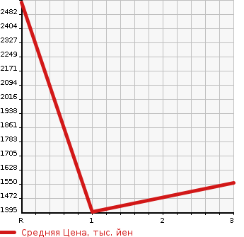 Аукционная статистика: График изменения цены HINO Хино  OTHER Другой  2002 20780 FS4FKGA DUMP в зависимости от аукционных оценок