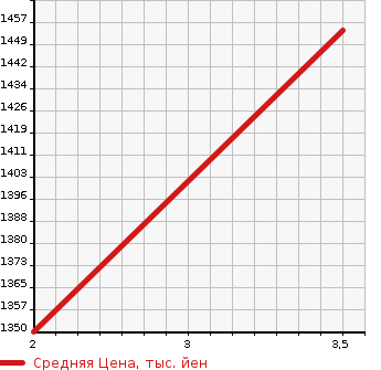 Аукционная статистика: График изменения цены HINO Хино  OTHER Другой  2003 20780 FS4FKGA DUMP в зависимости от аукционных оценок