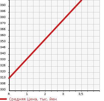 Аукционная статистика: График изменения цены HINO Хино  REISE II Другой  2006 4900 XZU301X  в зависимости от аукционных оценок