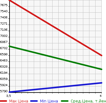 Аукционная статистика: График изменения цены HINO Хино  OTHER Другой  2019 8860 FR1AHG WING в зависимости от аукционных оценок