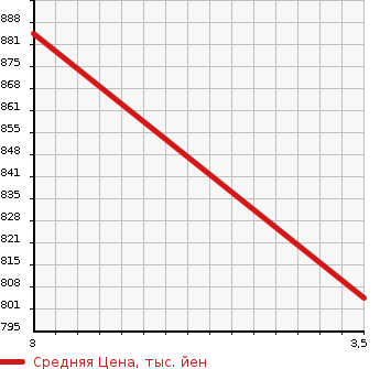 Аукционная статистика: График изменения цены HINO Хино  OTHER Другой  2008 8860 FR1APYG POWDER AND GRANULE TRANSPORTATION CAR в зависимости от аукционных оценок