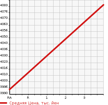 Аукционная статистика: График изменения цены HINO Хино  OTHER Другой  2012 8860 FS1AKAA MIXER в зависимости от аукционных оценок