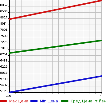 Аукционная статистика: График изменения цены HINO Хино  OTHER Другой  2018 8860 FW1AHG WING в зависимости от аукционных оценок