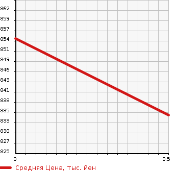 Аукционная статистика: График изменения цены HINO Хино  OTHER Другой  2008 8860 GN1APYA  в зависимости от аукционных оценок