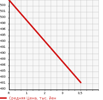 Аукционная статистика: График изменения цены HINO Хино  OTHER Другой  2010 8860 GN1APYA CHASSIS в зависимости от аукционных оценок