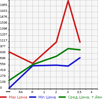 Аукционная статистика: График изменения цены HINO Хино  DUTRO HV Другой  0 в зависимости от аукционных оценок