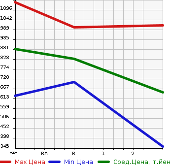 Аукционная статистика: График изменения цены HINO Хино  REISE II Другой  1989 в зависимости от аукционных оценок