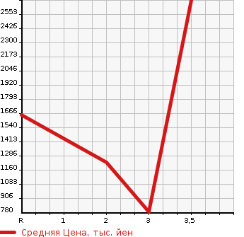 Аукционная статистика: График изменения цены HINO Хино  REISE II Другой  1990 в зависимости от аукционных оценок