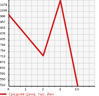 Аукционная статистика: График изменения цены HINO Хино  DUTRO ROOTVAN Другой  1991 в зависимости от аукционных оценок