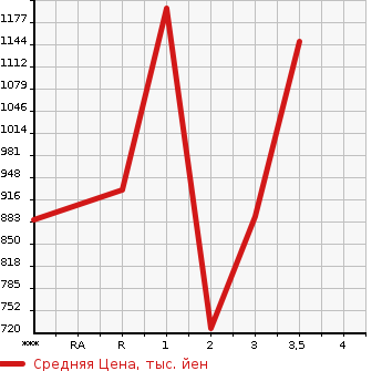 Аукционная статистика: График изменения цены HINO Хино  DUTRO ROOTVAN Другой  1992 в зависимости от аукционных оценок