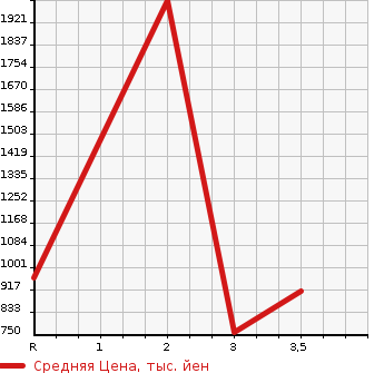Аукционная статистика: График изменения цены HINO Хино  REISE II Другой  1993 в зависимости от аукционных оценок