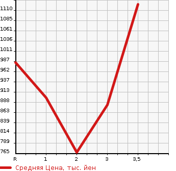 Аукционная статистика: График изменения цены HINO Хино  REISE II Другой  1994 в зависимости от аукционных оценок