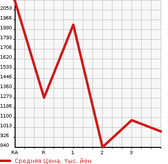 Аукционная статистика: График изменения цены HINO Хино  REISE II Другой  1995 в зависимости от аукционных оценок