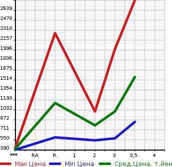 Аукционная статистика: График изменения цены HINO Хино  DUTRO ROOTVAN Другой  1997 в зависимости от аукционных оценок