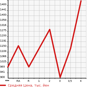 Аукционная статистика: График изменения цены HINO Хино  REISE II Другой  1998 в зависимости от аукционных оценок