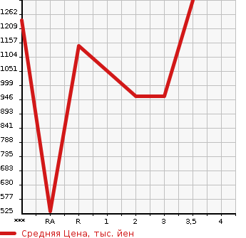 Аукционная статистика: График изменения цены HINO Хино  REISE II Другой  1999 в зависимости от аукционных оценок