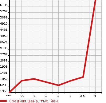 Аукционная статистика: График изменения цены HINO Хино  DUTRO ROOTVAN Другой  2000 в зависимости от аукционных оценок