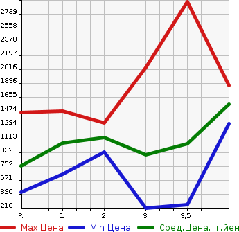 Аукционная статистика: График изменения цены HINO Хино  REISE II Другой  2001 в зависимости от аукционных оценок