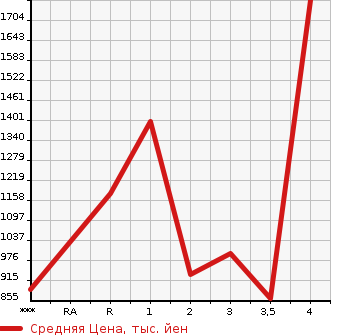 Аукционная статистика: График изменения цены HINO Хино  REISE II Другой  2002 в зависимости от аукционных оценок