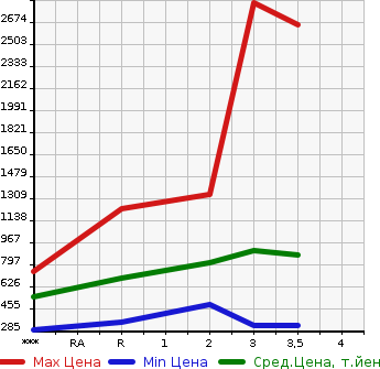 Аукционная статистика: График изменения цены HINO Хино  DUTRO ROOTVAN Другой  2003 в зависимости от аукционных оценок