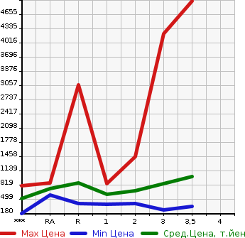 Аукционная статистика: График изменения цены HINO Хино  REISE II Другой  2004 в зависимости от аукционных оценок