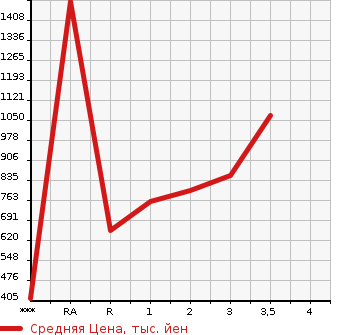 Аукционная статистика: График изменения цены HINO Хино  DUTRO ROOTVAN Другой  2005 в зависимости от аукционных оценок