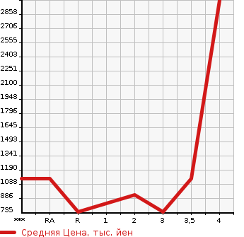Аукционная статистика: График изменения цены HINO Хино  DUTRO ROOTVAN Другой  2006 в зависимости от аукционных оценок