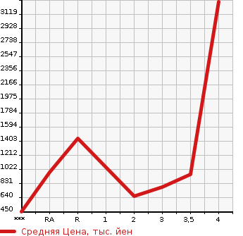Аукционная статистика: График изменения цены HINO Хино  DUTRO ROOTVAN Другой  2007 в зависимости от аукционных оценок