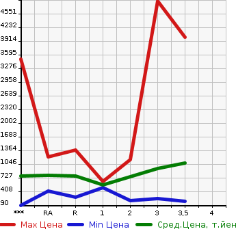 Аукционная статистика: График изменения цены HINO Хино  DUTRO HV Другой  2007 в зависимости от аукционных оценок