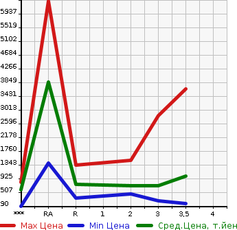 Аукционная статистика: График изменения цены HINO Хино  REISE II Другой  2008 в зависимости от аукционных оценок