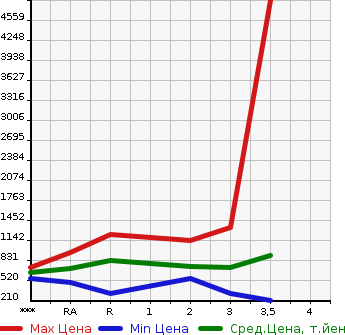 Аукционная статистика: График изменения цены HINO Хино  DUTRO ROOTVAN Другой  2009 в зависимости от аукционных оценок